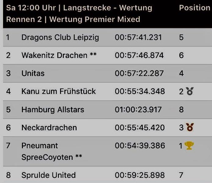 Spreecoyoten gewinnen die Langstrecken Deutsche 2019