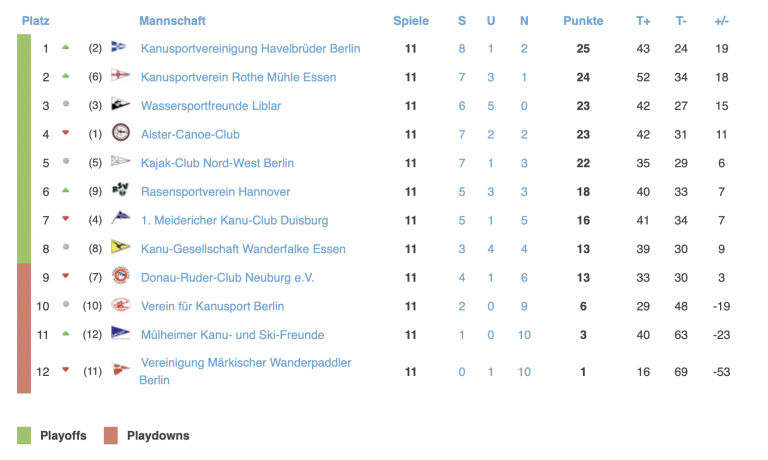 Der KSV Havelbrüder führt die 1. Bundesliga der Herren an