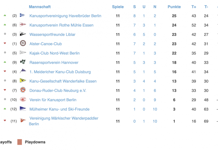 Der KSV Havelbrüder führt die 1. Bundesliga der Herren an