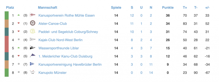 Playoff-Begegnungen der Damen stehen fest