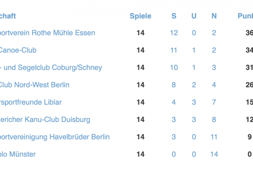 Playoff-Begegnungen der Damen stehen fest