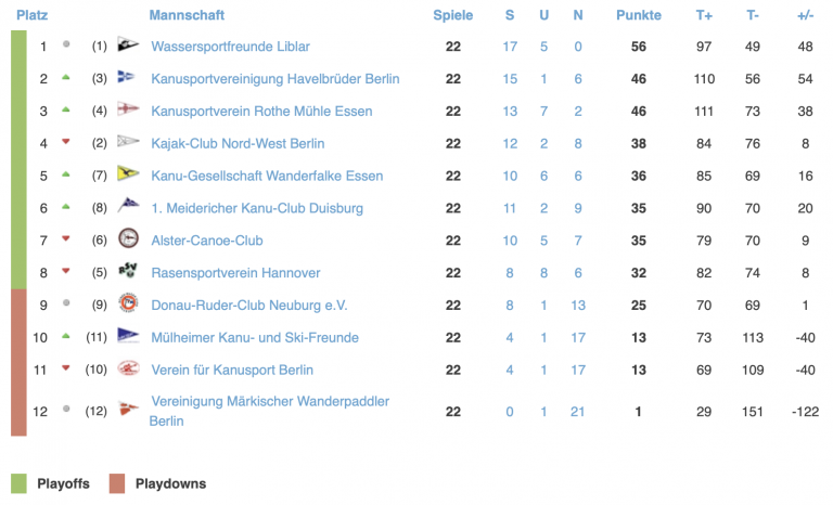 Die Playoff-Begegnungen 2019 der Herren stehen fest