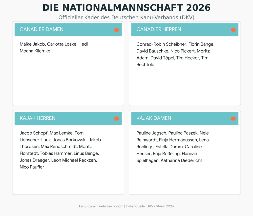 nfografik der deutschen Kanu-Nationalmannschaft 2026.
