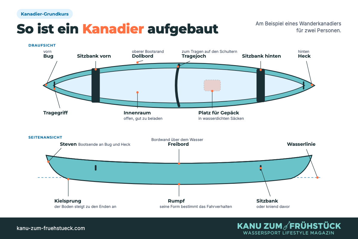 Grafik: Aufbau eines Kanadiers in Draufsicht und Seitenansicht mit Bug, Heck, Sitzbänken, Dollbord, Tragejoch, Steven, Freibord, Kielsprung und Rumpf.