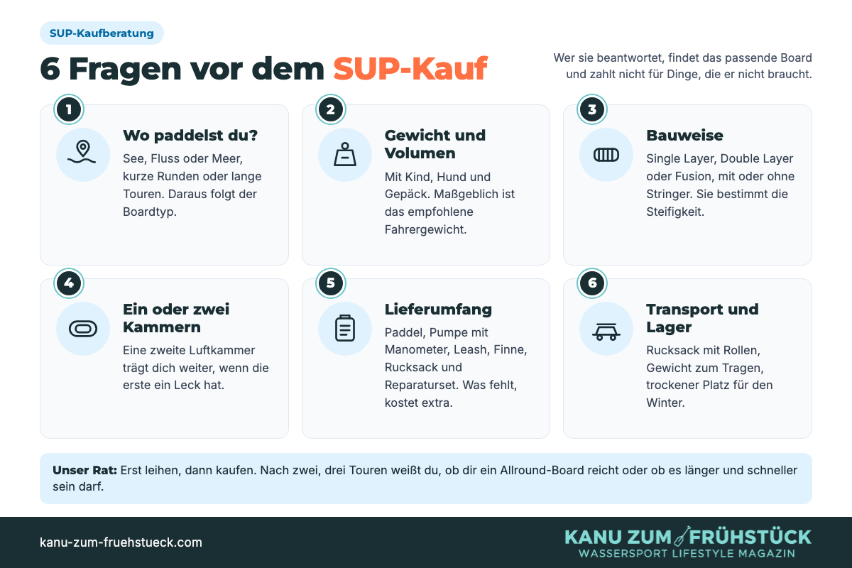 Grafik: sechs Fragen vor dem SUP-Kauf, Einsatzgebiet, Gewicht und Volumen, Bauweise, eine oder zwei Luftkammern, Lieferumfang sowie Transport und Lagerung.