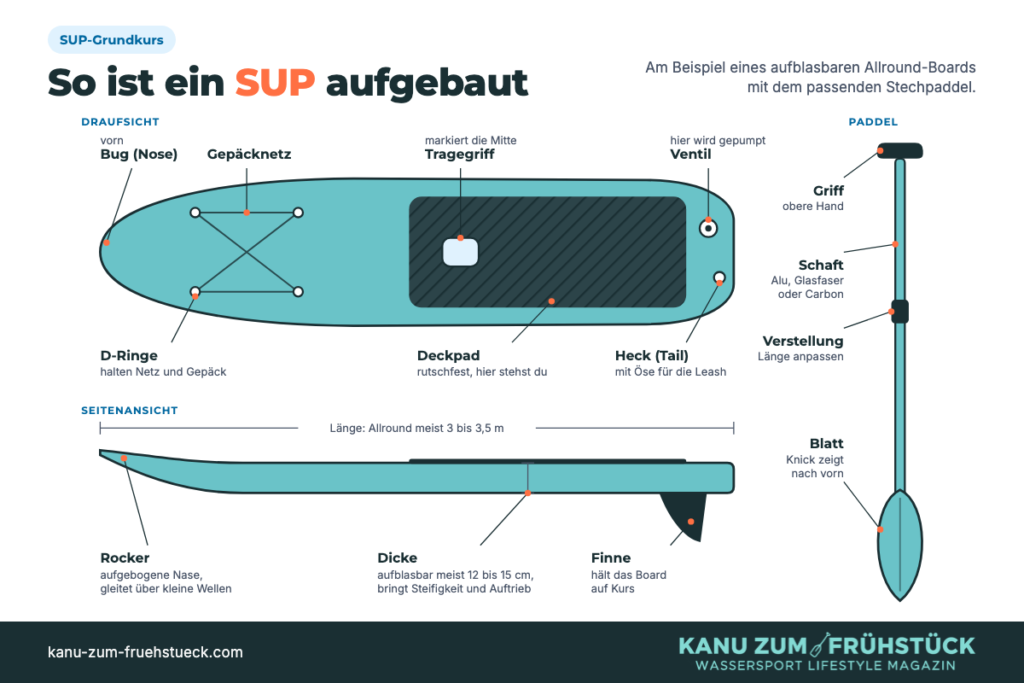 Paddle Boding Stand Up Paddle (SUP): Board, Technik und Einstieg