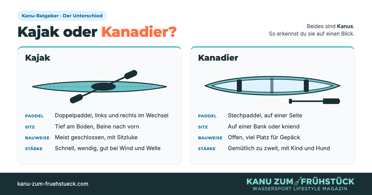 Vergleichsgrafik: Kajak mit Doppelpaddel und Sitzluke, Kanadier offen mit Sitzbänken und Stechpaddel.
