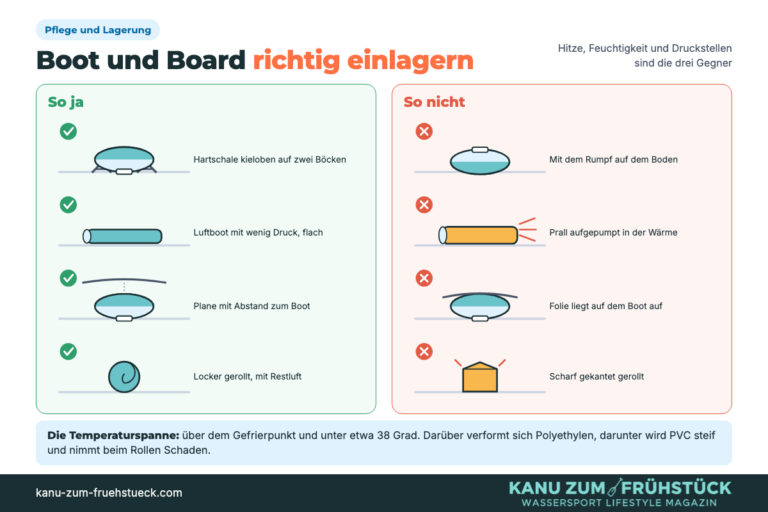 Vergleich richtig und falsch: Hartschale kieloben auf Böcken, Luftboot mit wenig Druck, Plane mit Abstand, locker gerollt.