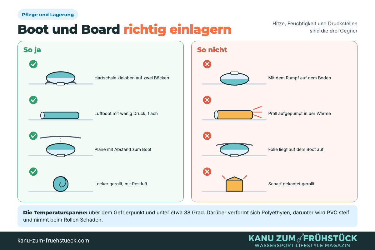 Vergleich richtig und falsch: Hartschale kieloben auf Böcken, Luftboot mit wenig Druck, Plane mit Abstand, locker gerollt.