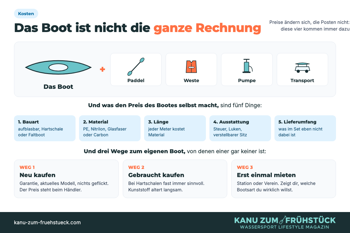 Fünf Faktoren, die den Bootspreis bestimmen: Bauart, Material, Länge, Ausstattung und was im Set fehlt.